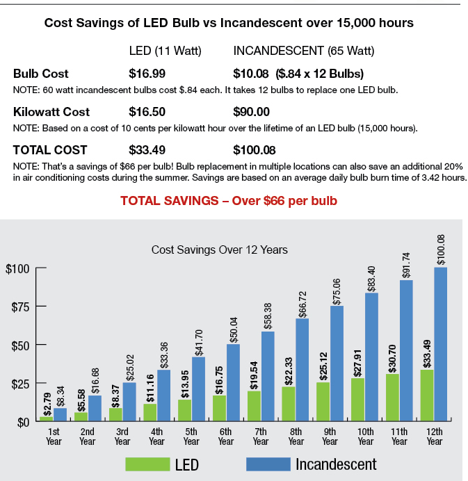 LED-chart